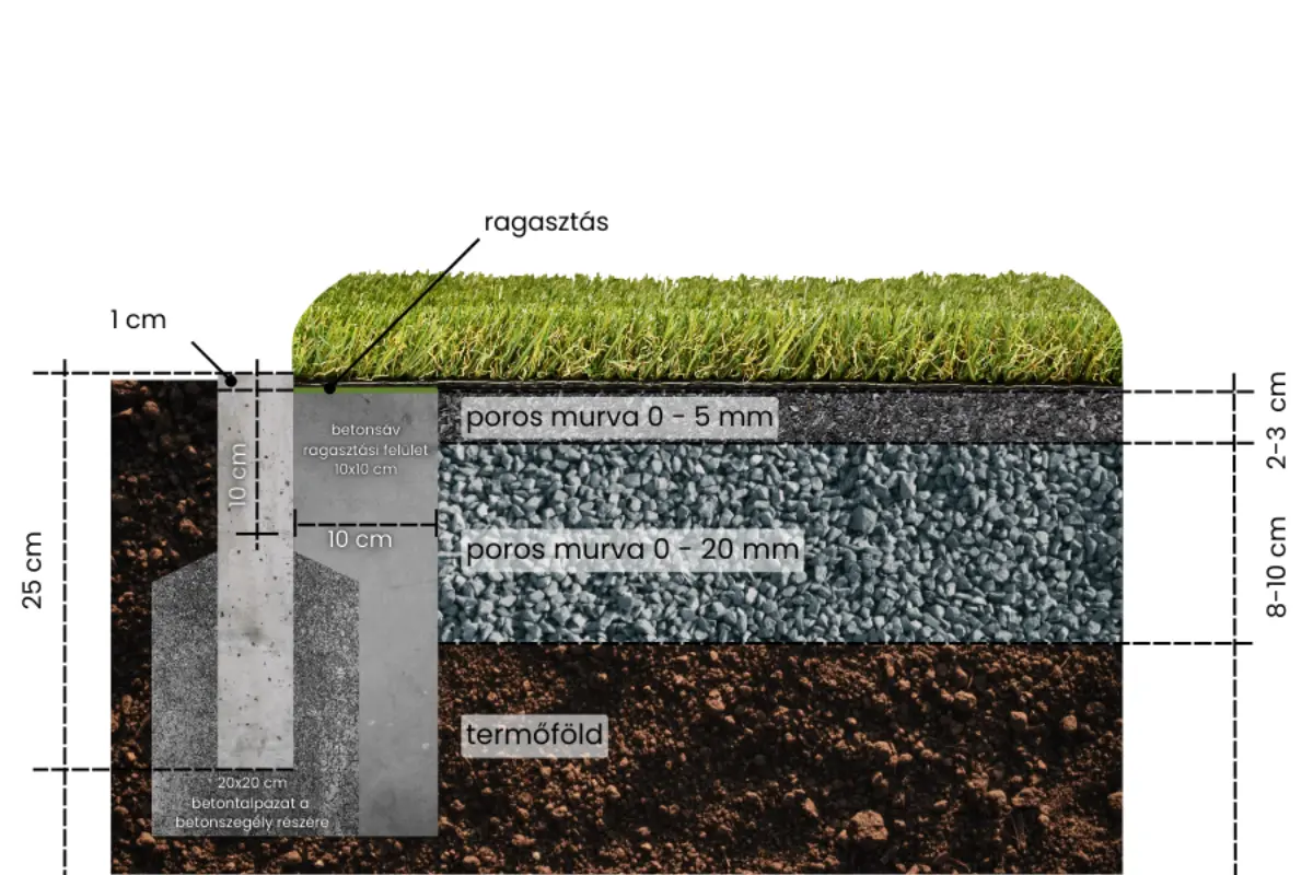 Útmutató lépésről lépésre a műfű alépítményének elkészítéséh